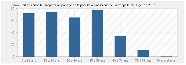 Répartition par âge de la population masculine de La Chapelle-en-Juger en 2007